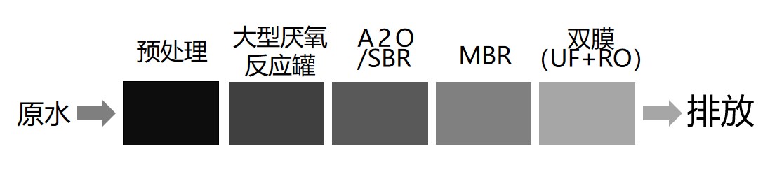 傳統(tǒng)膜“預處理+大型厭氧反應(yīng)罐+A2O/SBR+MBR+雙膜（UF+RO）”工藝